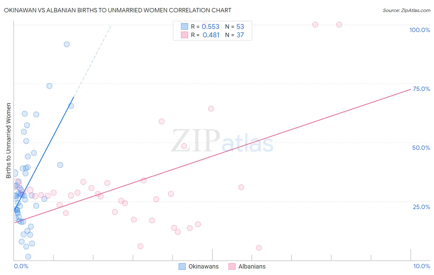 Okinawan vs Albanian Births to Unmarried Women