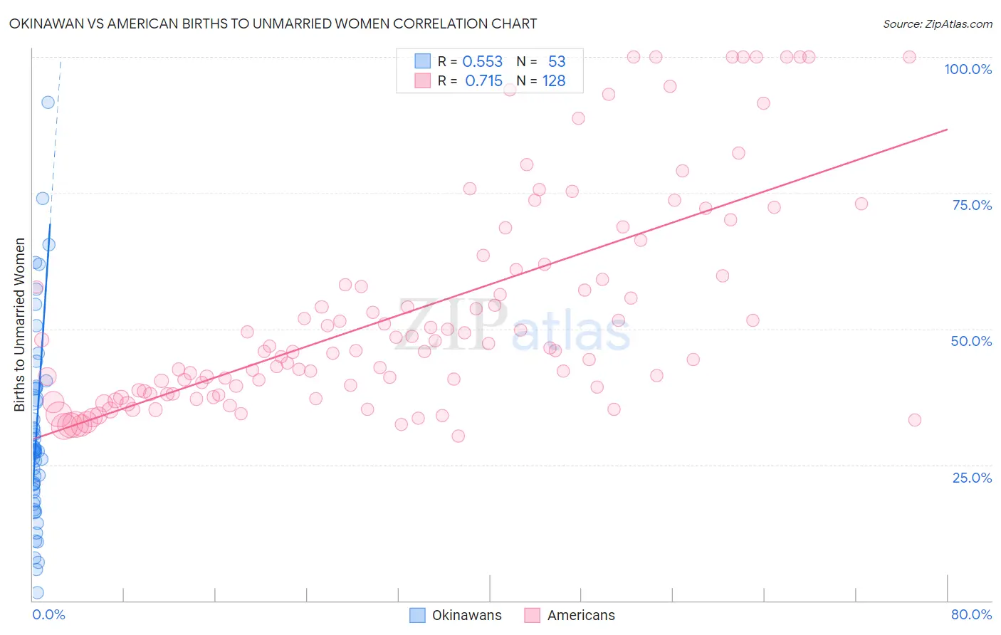 Okinawan vs American Births to Unmarried Women