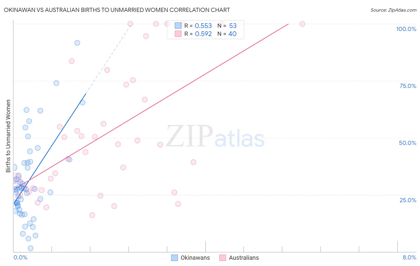 Okinawan vs Australian Births to Unmarried Women