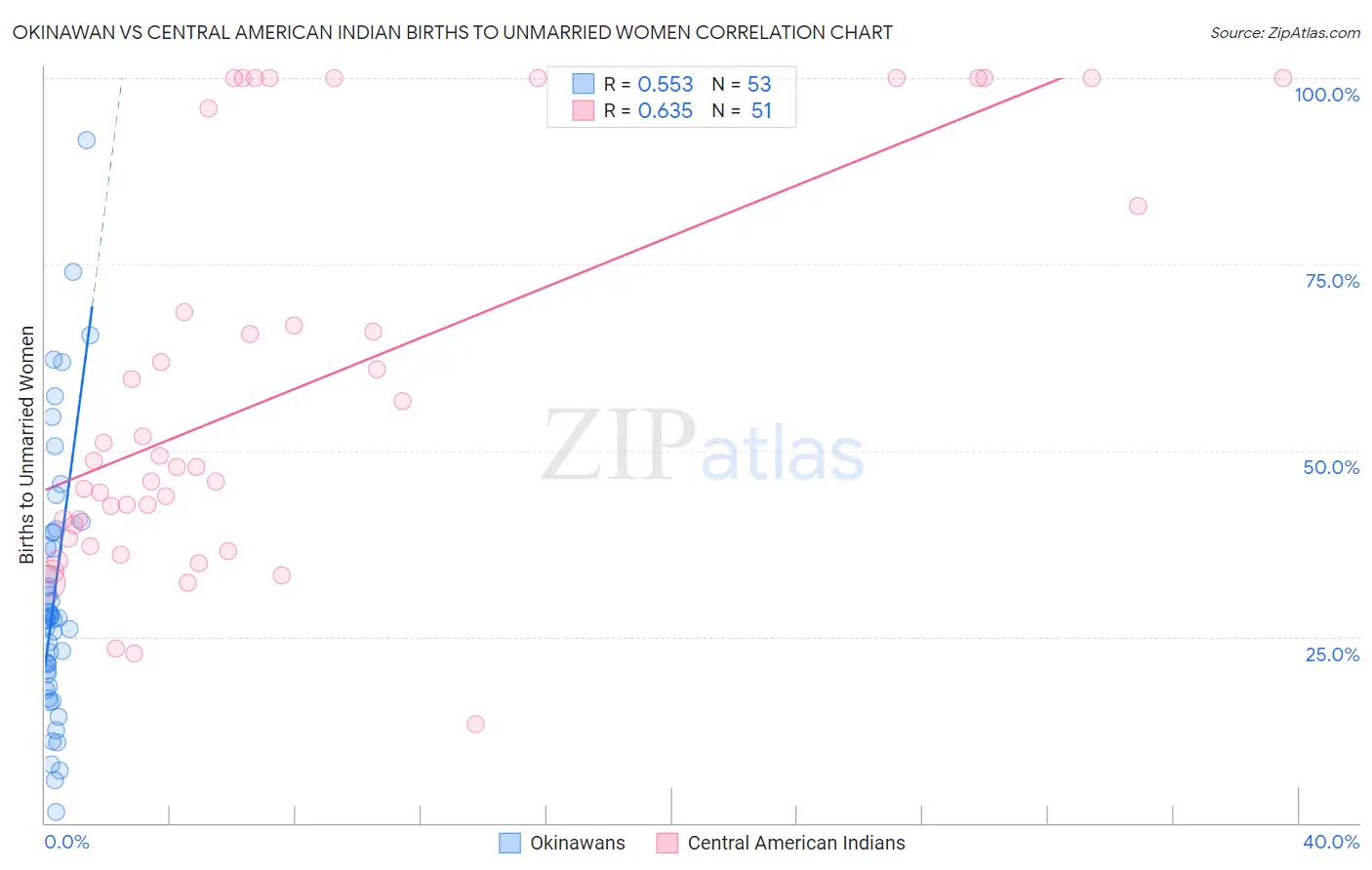 Okinawan vs Central American Indian Births to Unmarried Women