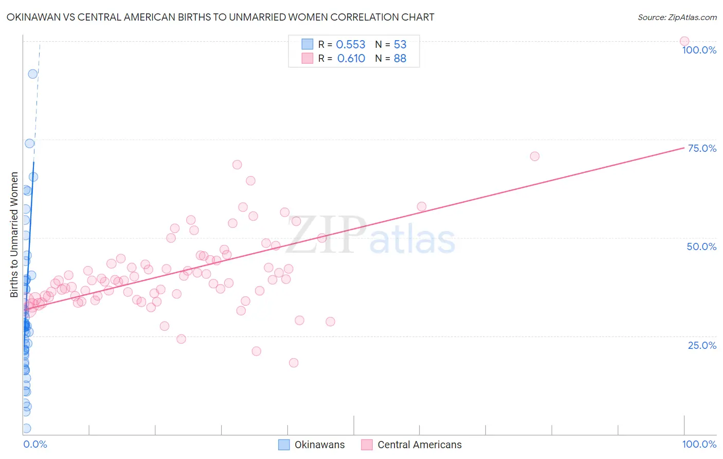 Okinawan vs Central American Births to Unmarried Women