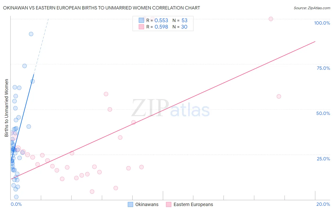 Okinawan vs Eastern European Births to Unmarried Women