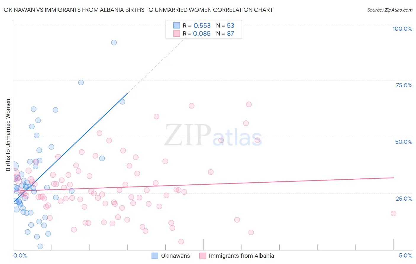 Okinawan vs Immigrants from Albania Births to Unmarried Women