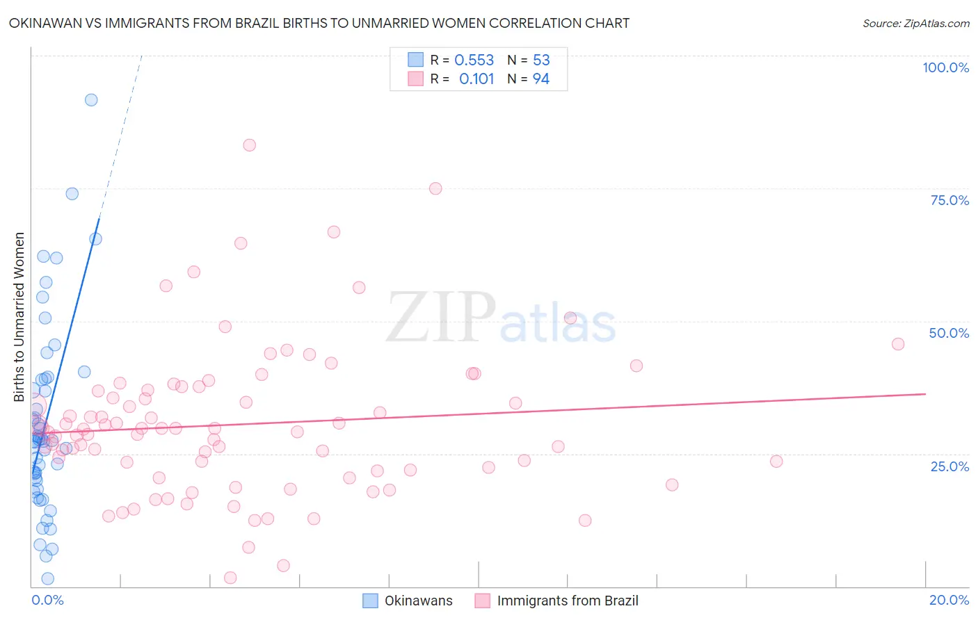 Okinawan vs Immigrants from Brazil Births to Unmarried Women