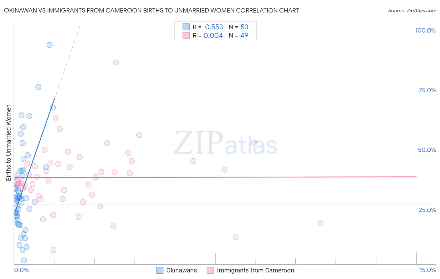 Okinawan vs Immigrants from Cameroon Births to Unmarried Women