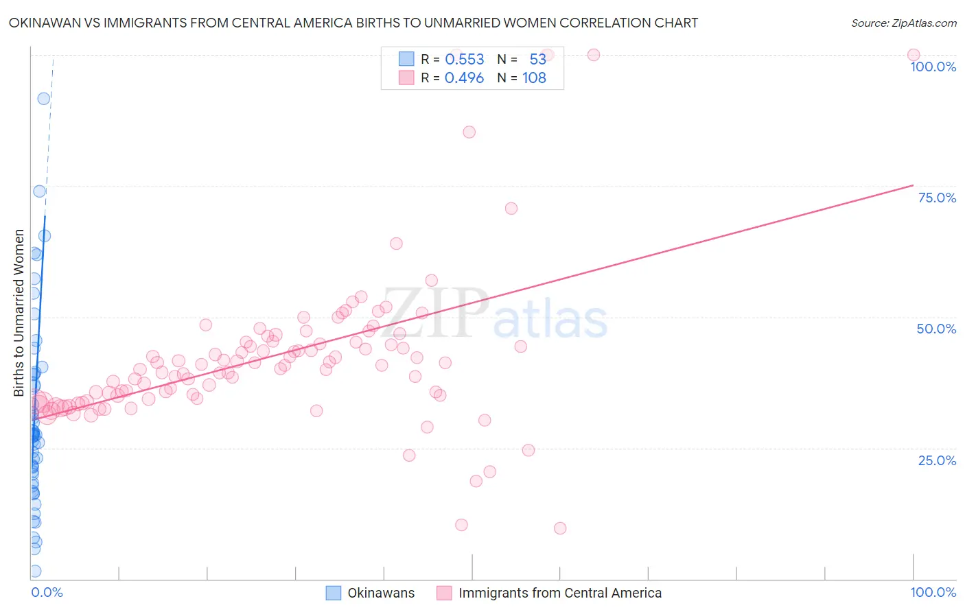 Okinawan vs Immigrants from Central America Births to Unmarried Women