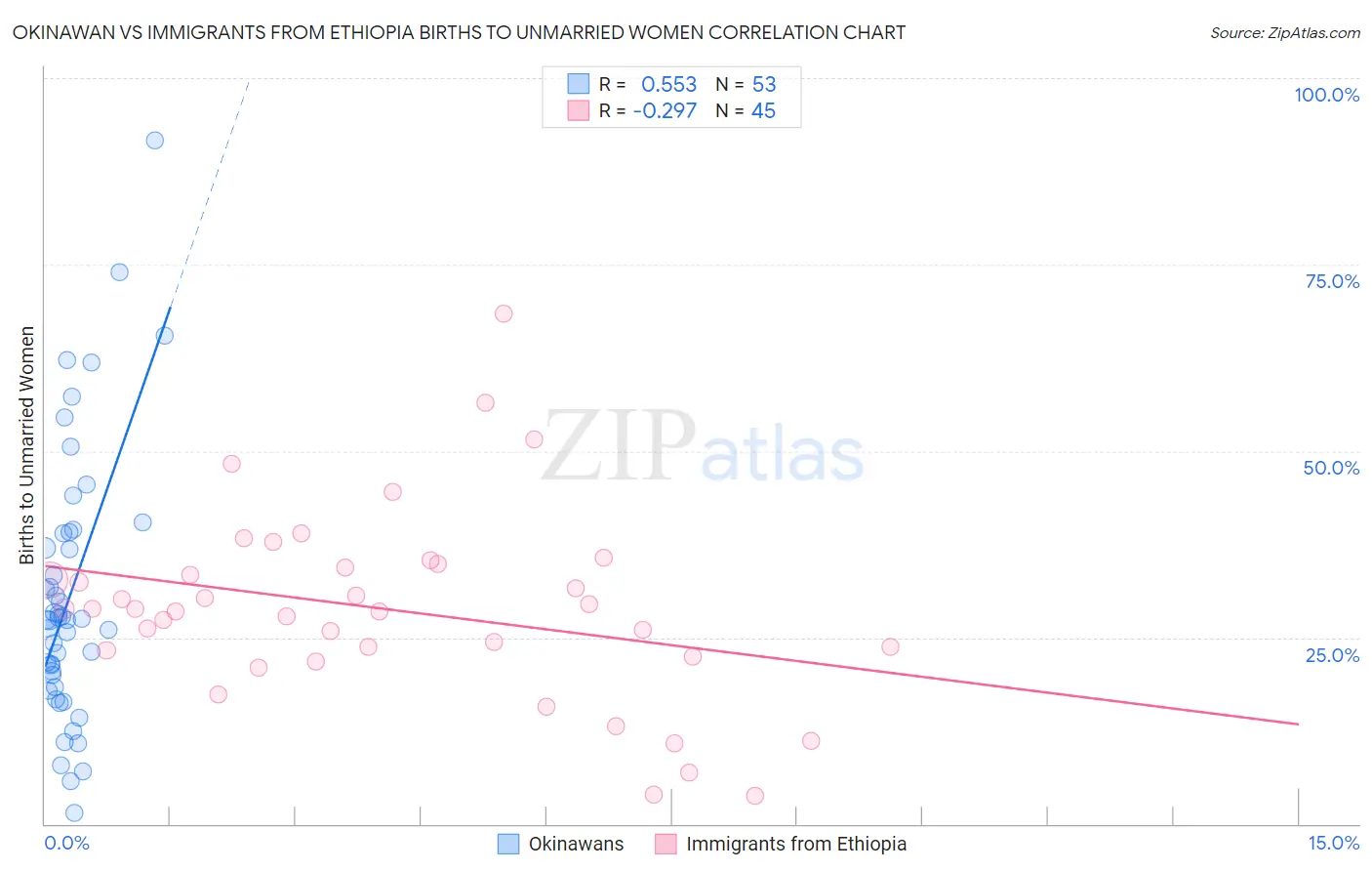 Okinawan vs Immigrants from Ethiopia Births to Unmarried Women