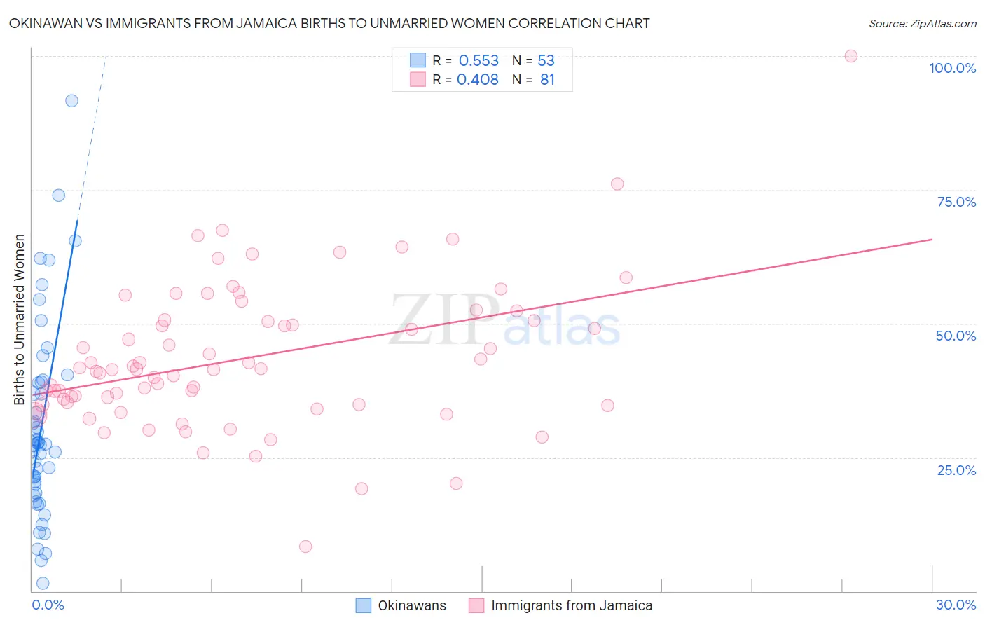 Okinawan vs Immigrants from Jamaica Births to Unmarried Women