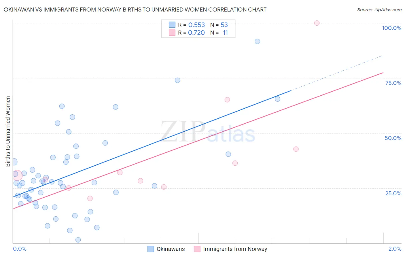 Okinawan vs Immigrants from Norway Births to Unmarried Women