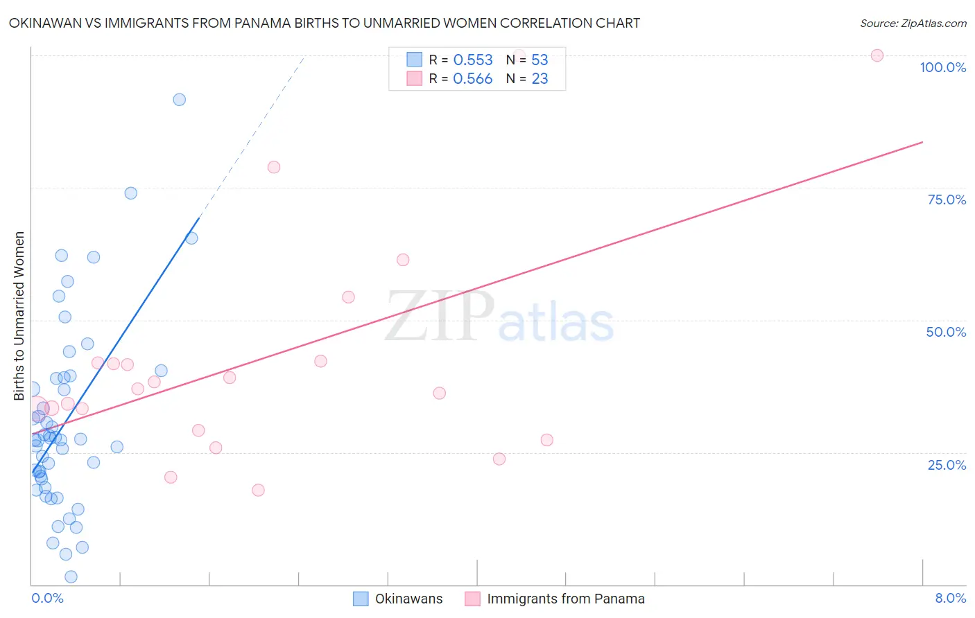 Okinawan vs Immigrants from Panama Births to Unmarried Women