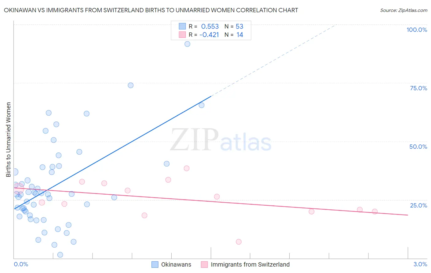 Okinawan vs Immigrants from Switzerland Births to Unmarried Women