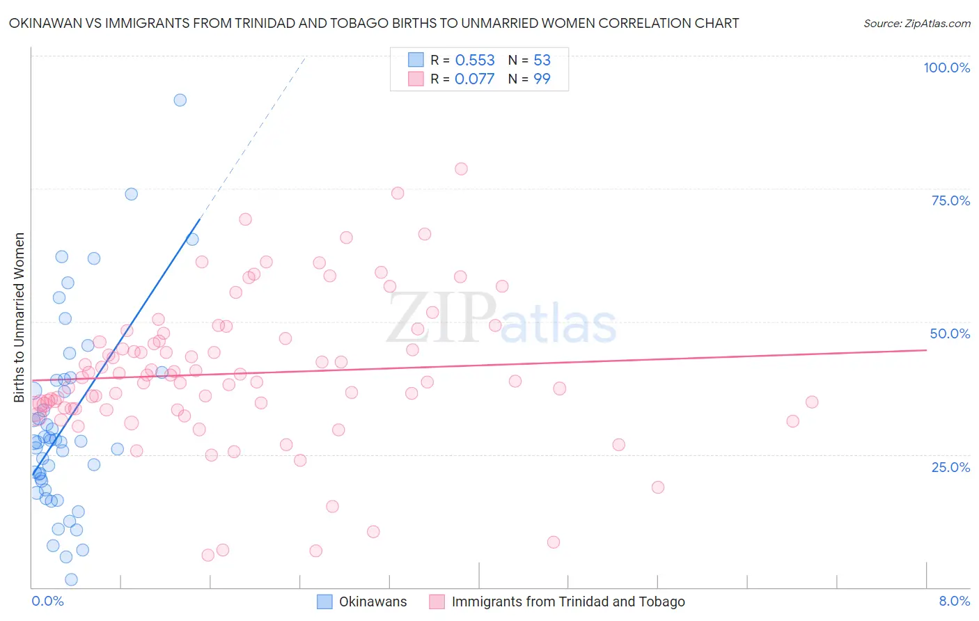 Okinawan vs Immigrants from Trinidad and Tobago Births to Unmarried Women