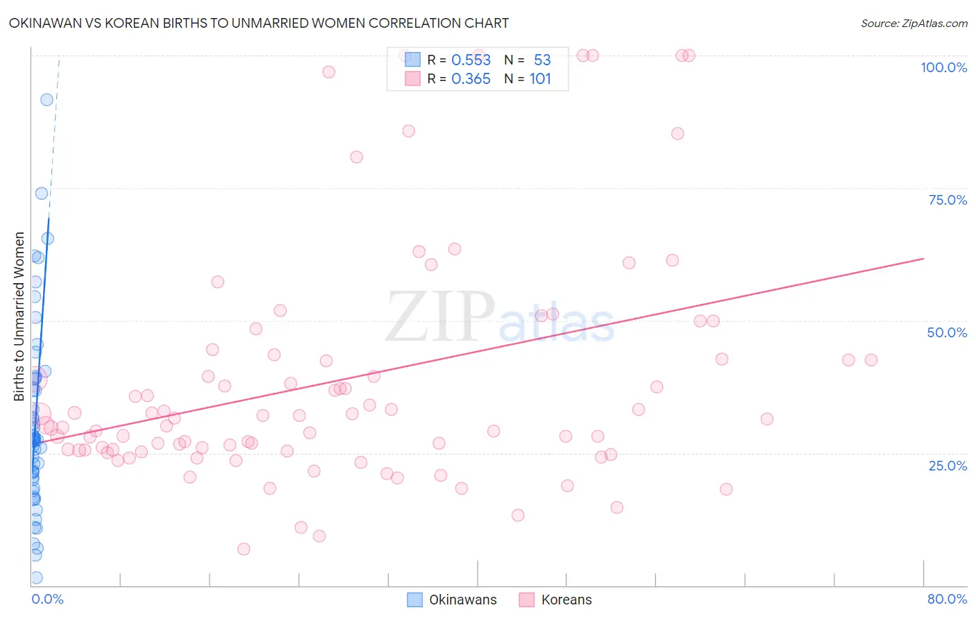 Okinawan vs Korean Births to Unmarried Women