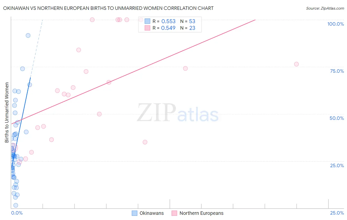 Okinawan vs Northern European Births to Unmarried Women