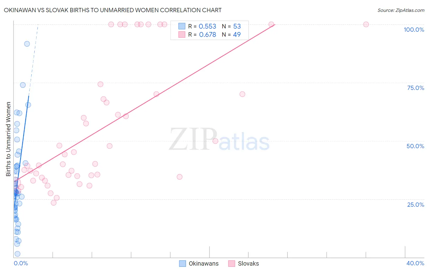 Okinawan vs Slovak Births to Unmarried Women