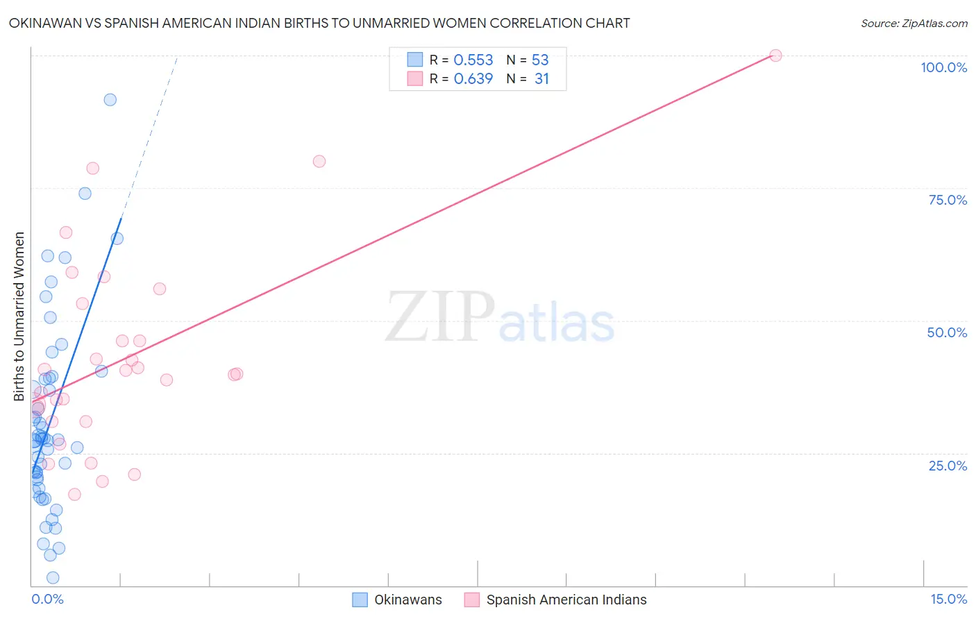 Okinawan vs Spanish American Indian Births to Unmarried Women