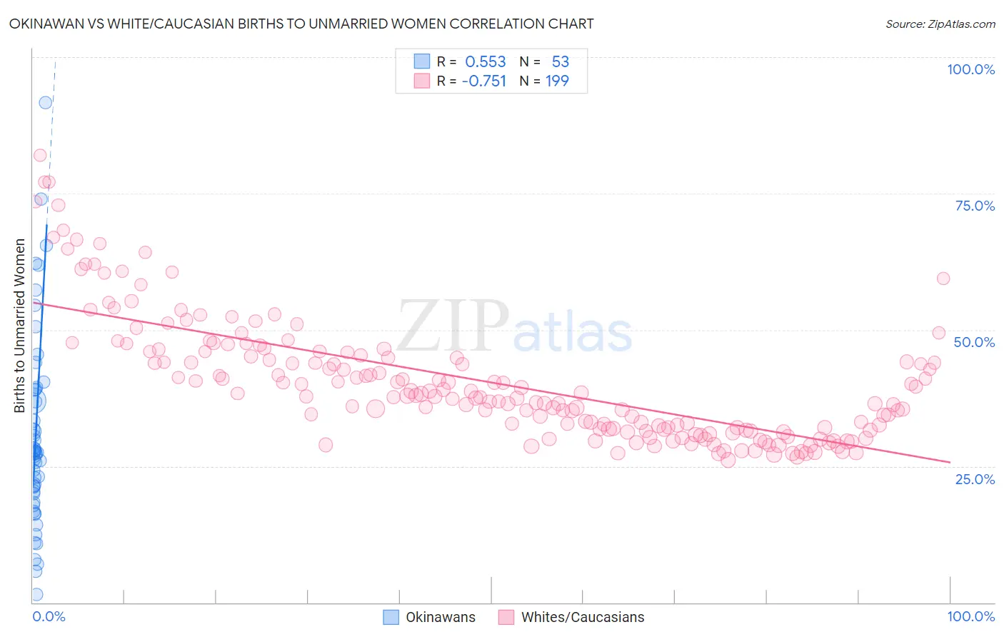 Okinawan vs White/Caucasian Births to Unmarried Women