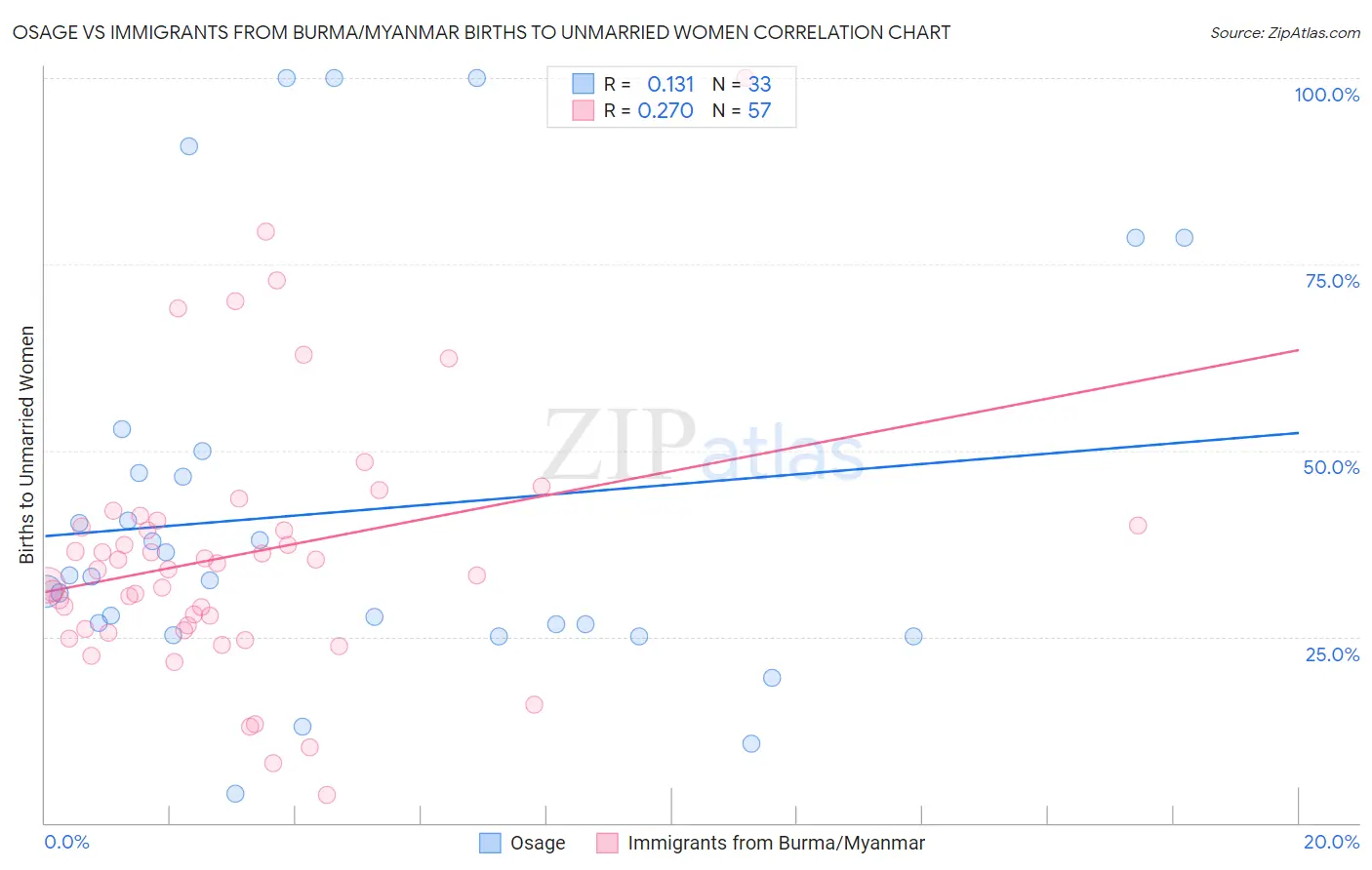 Osage vs Immigrants from Burma/Myanmar Births to Unmarried Women