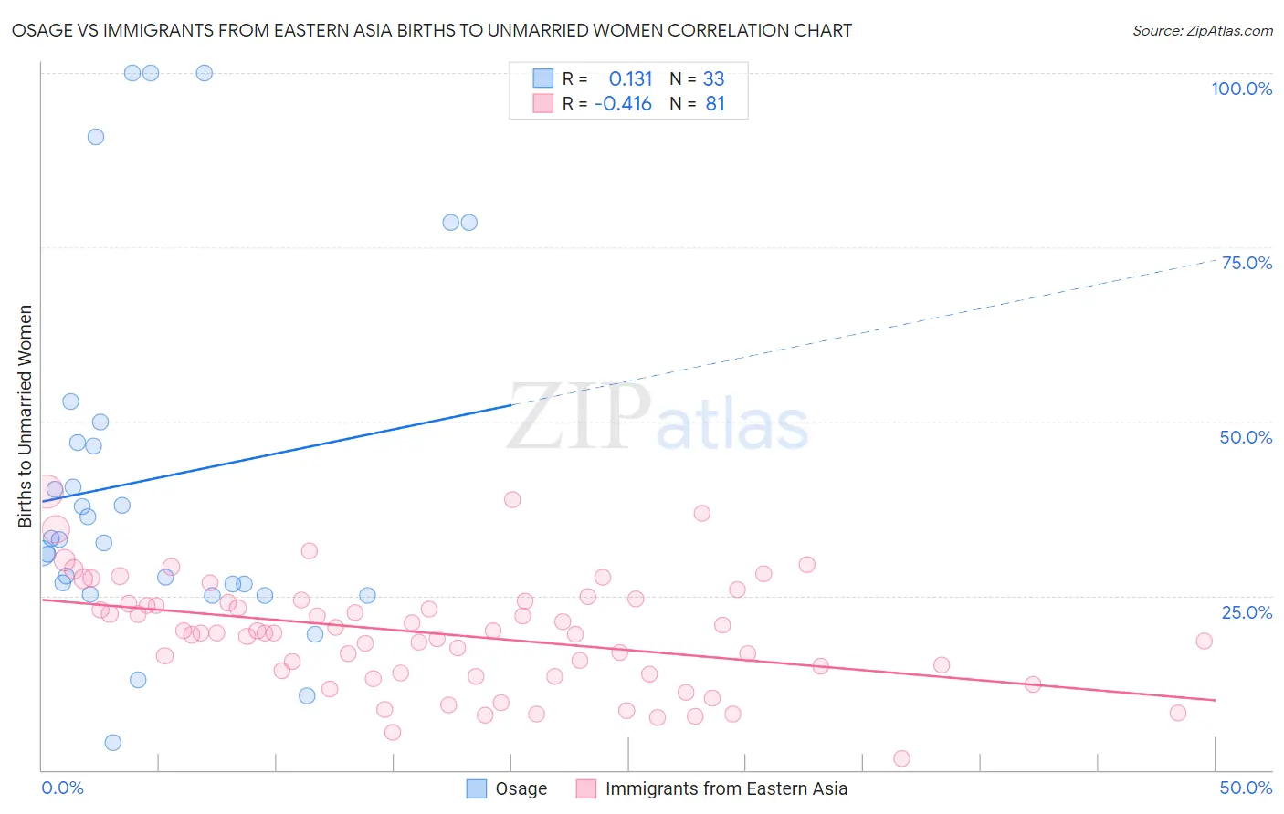 Osage vs Immigrants from Eastern Asia Births to Unmarried Women