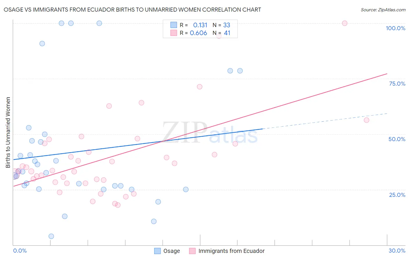 Osage vs Immigrants from Ecuador Births to Unmarried Women