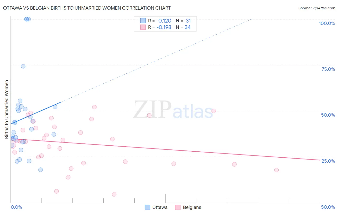 Ottawa vs Belgian Births to Unmarried Women