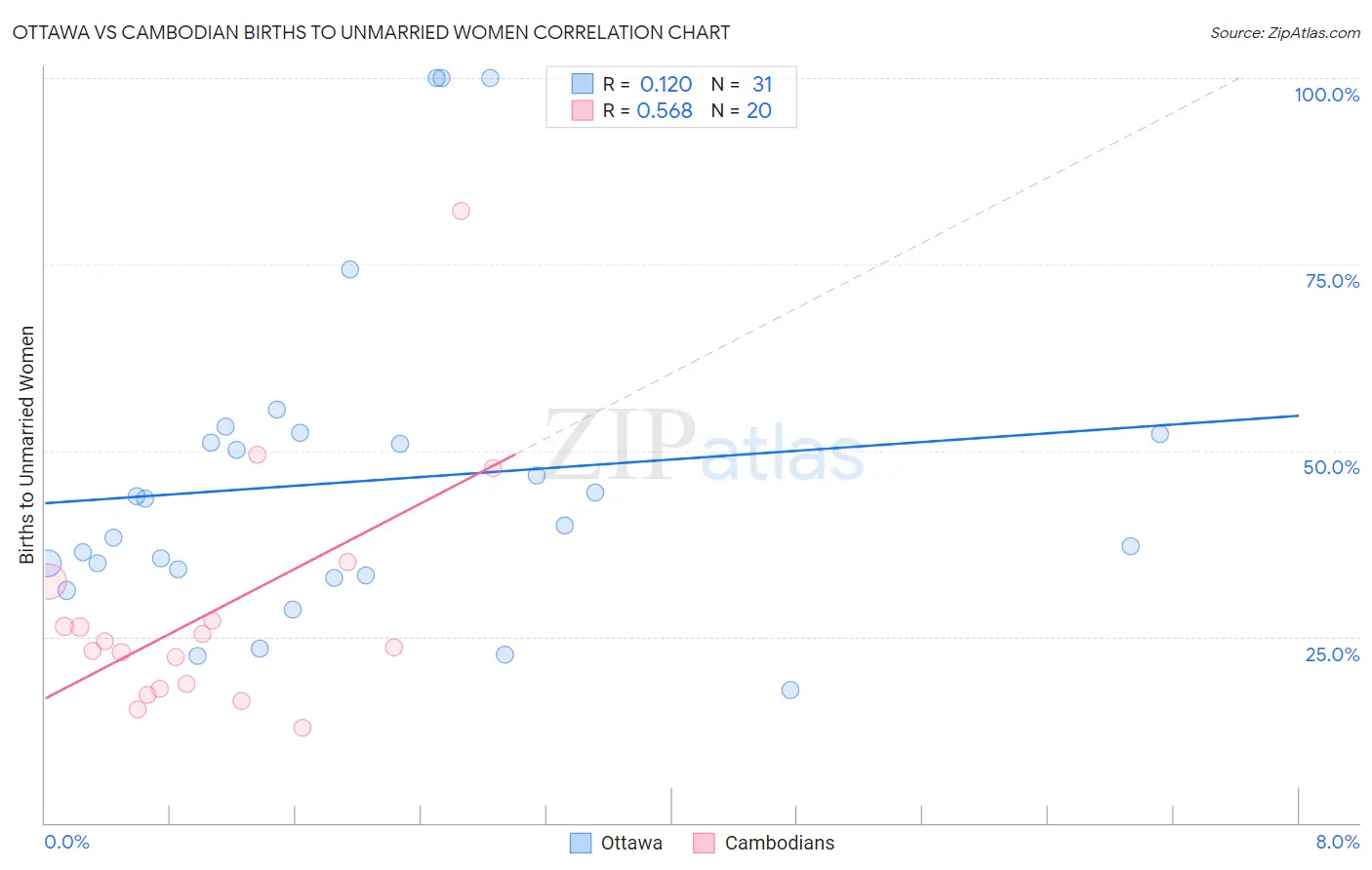 Ottawa vs Cambodian Births to Unmarried Women