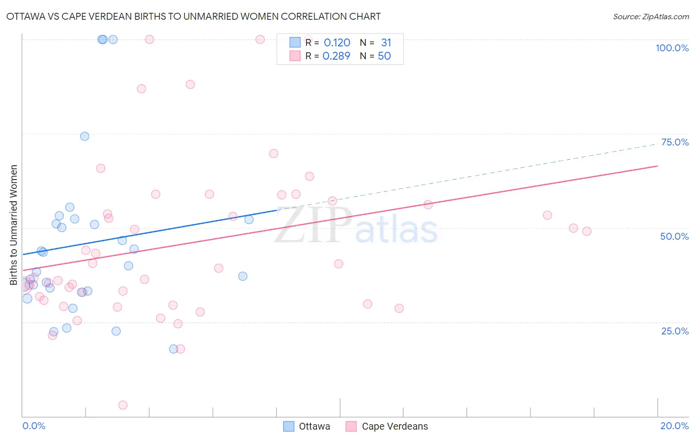 Ottawa vs Cape Verdean Births to Unmarried Women