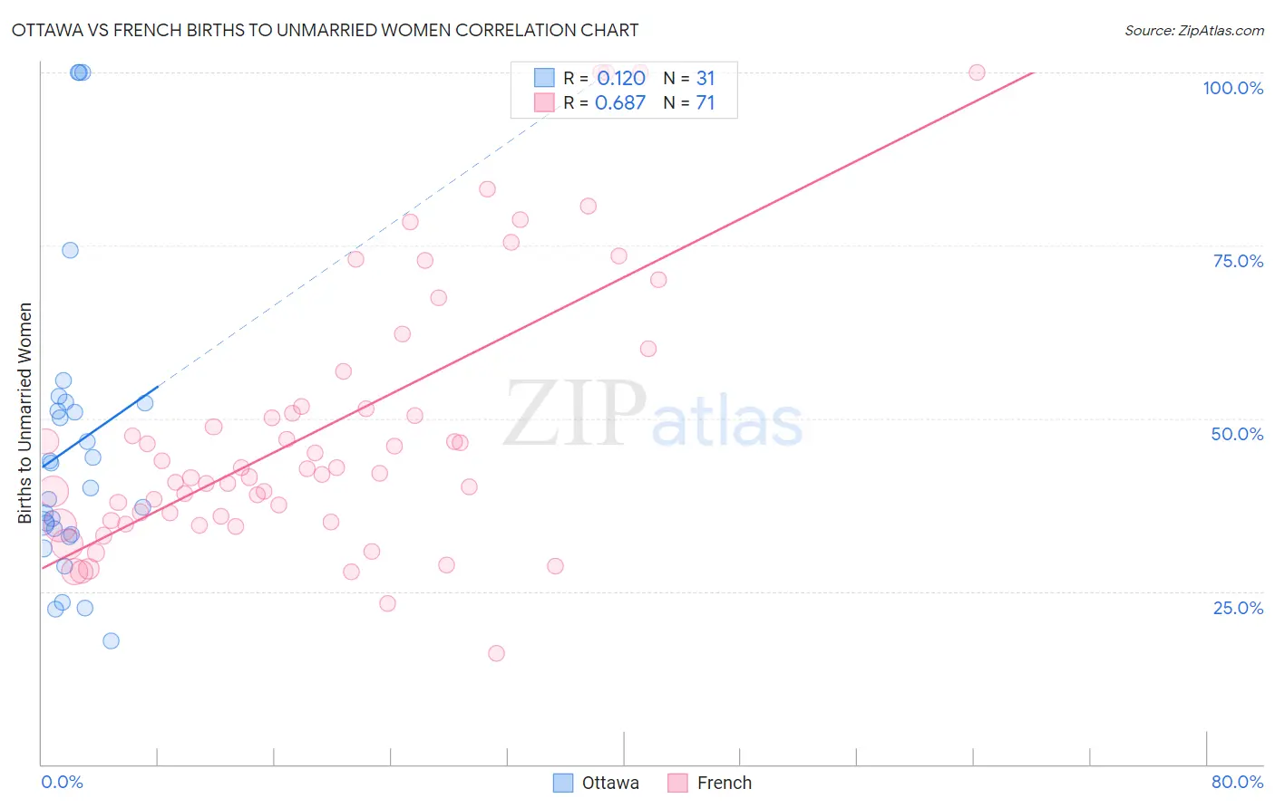 Ottawa vs French Births to Unmarried Women