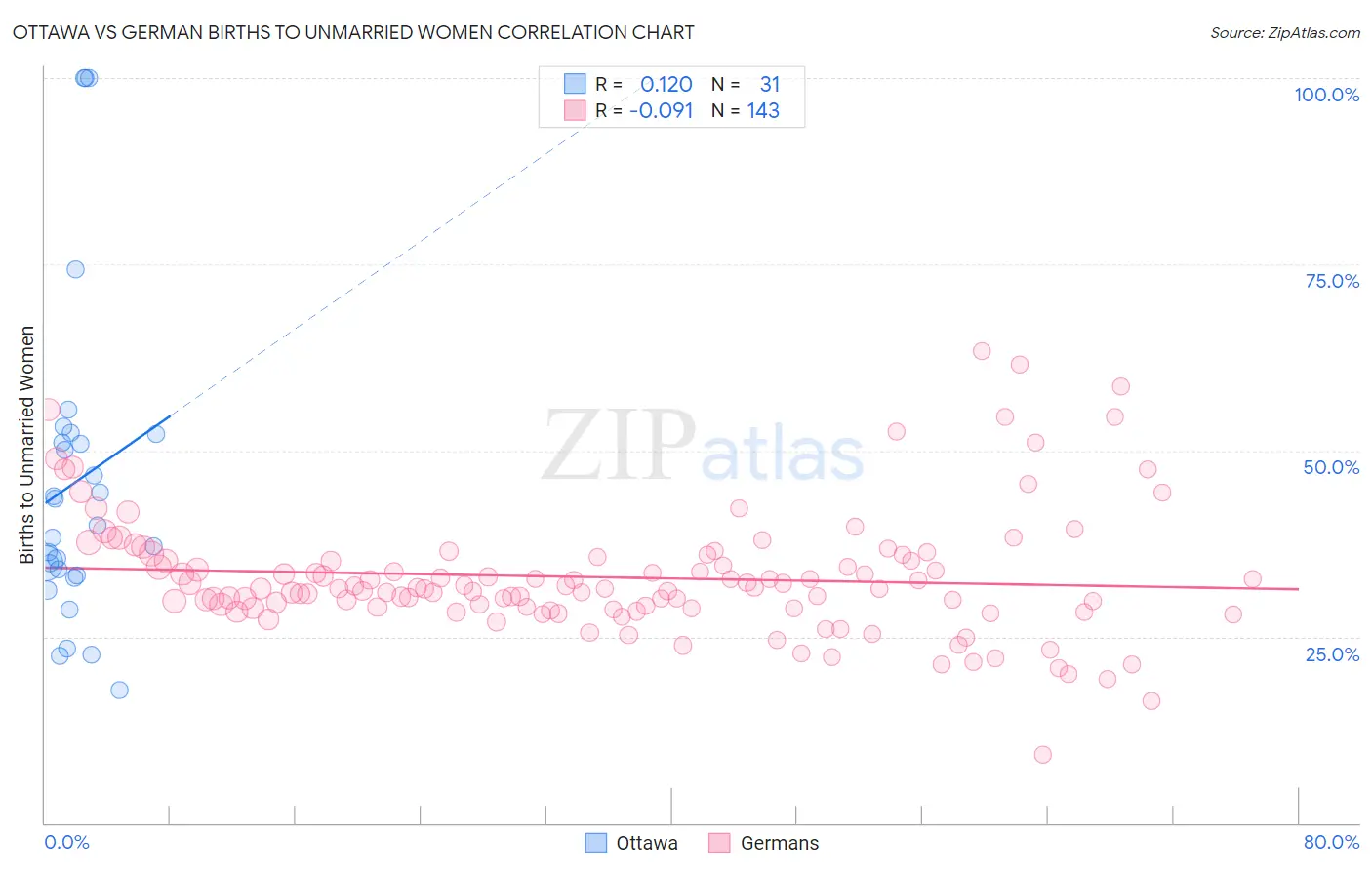 Ottawa vs German Births to Unmarried Women