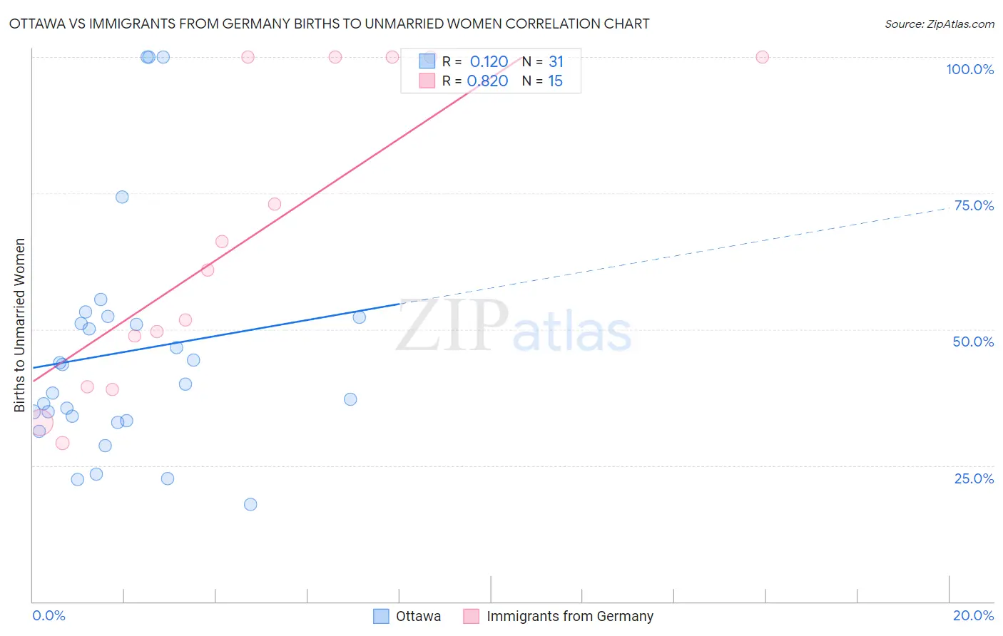 Ottawa vs Immigrants from Germany Births to Unmarried Women