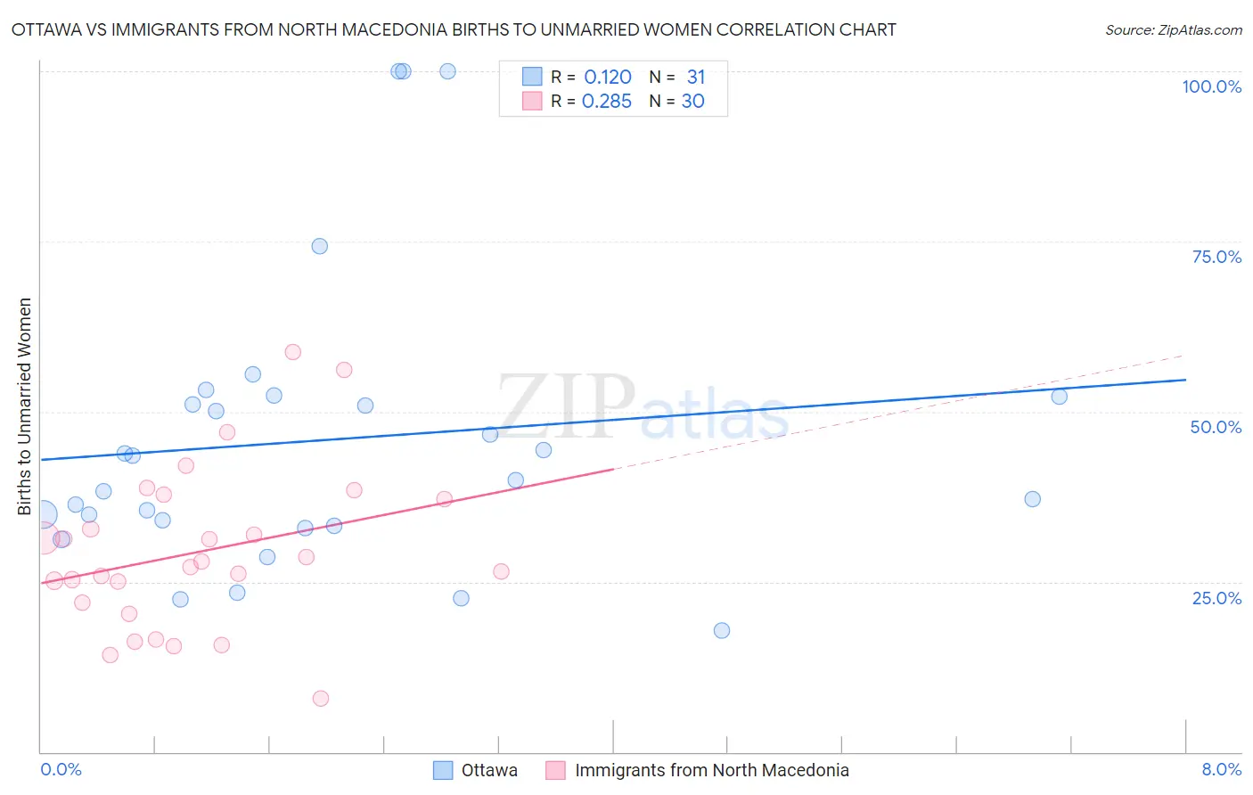 Ottawa vs Immigrants from North Macedonia Births to Unmarried Women