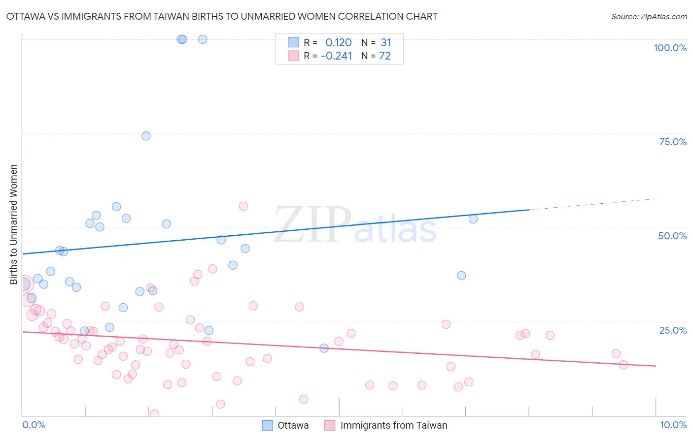 Ottawa vs Immigrants from Taiwan Births to Unmarried Women