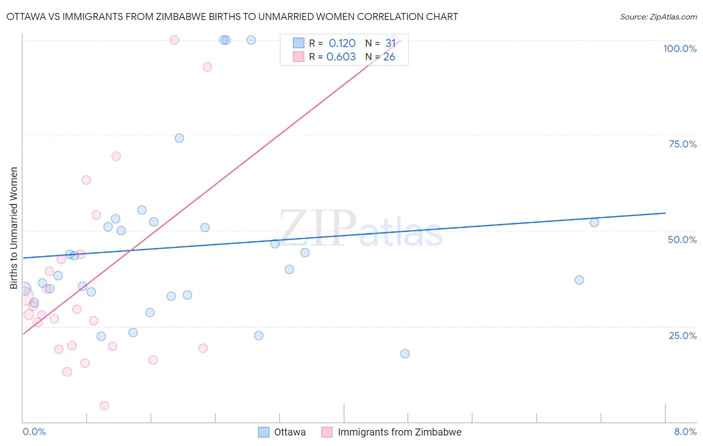 Ottawa vs Immigrants from Zimbabwe Births to Unmarried Women