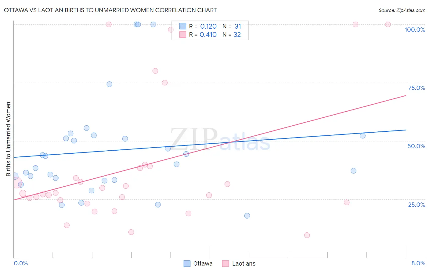 Ottawa vs Laotian Births to Unmarried Women