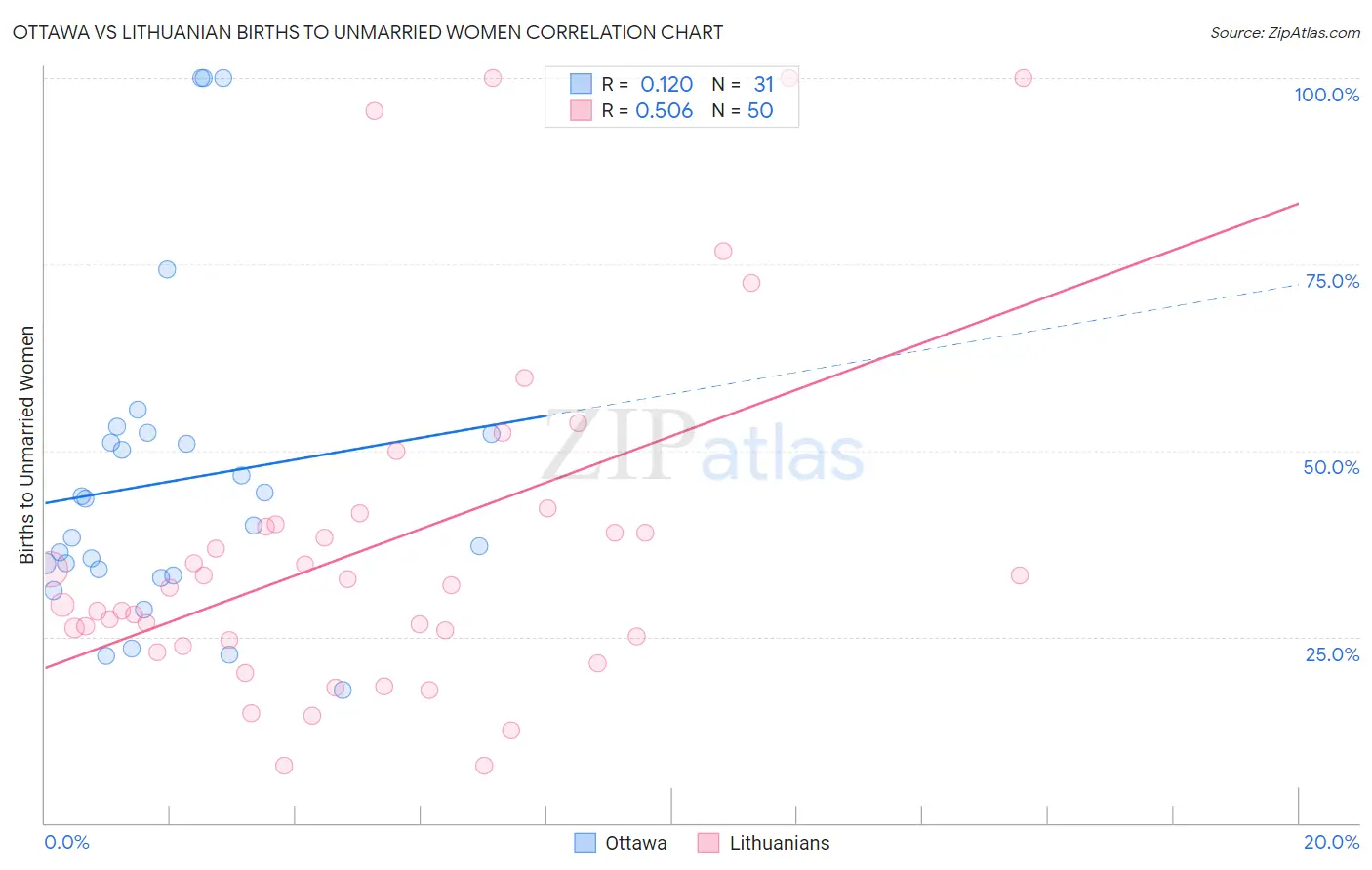 Ottawa vs Lithuanian Births to Unmarried Women