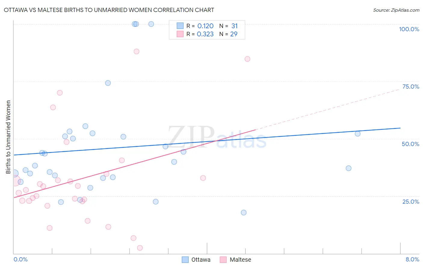 Ottawa vs Maltese Births to Unmarried Women