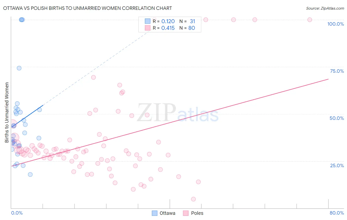 Ottawa vs Polish Births to Unmarried Women