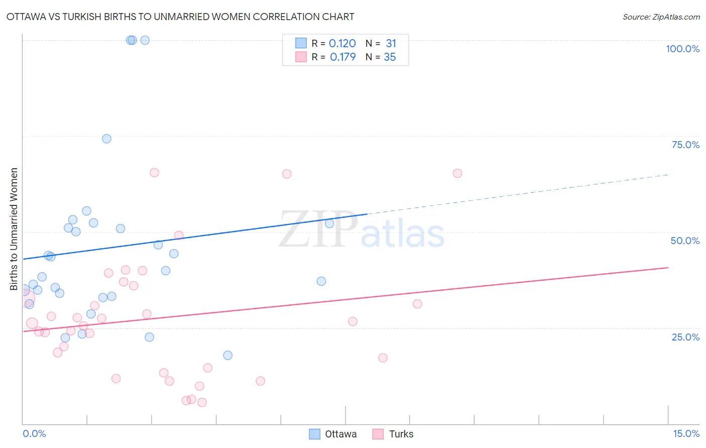 Ottawa vs Turkish Births to Unmarried Women