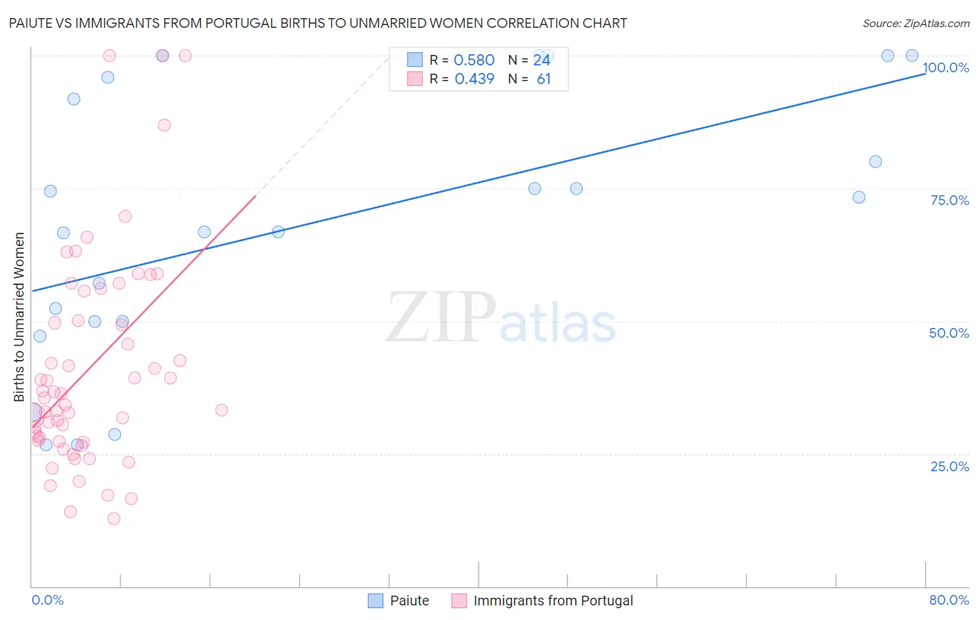Paiute vs Immigrants from Portugal Births to Unmarried Women