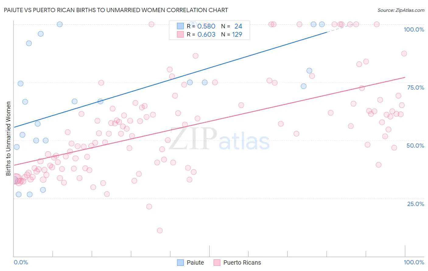Paiute vs Puerto Rican Births to Unmarried Women