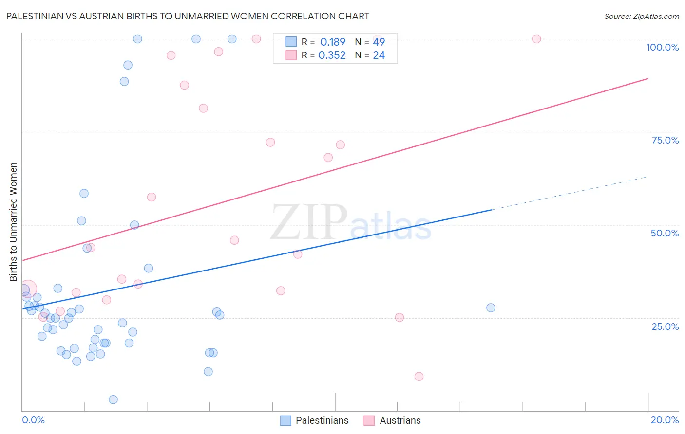 Palestinian vs Austrian Births to Unmarried Women