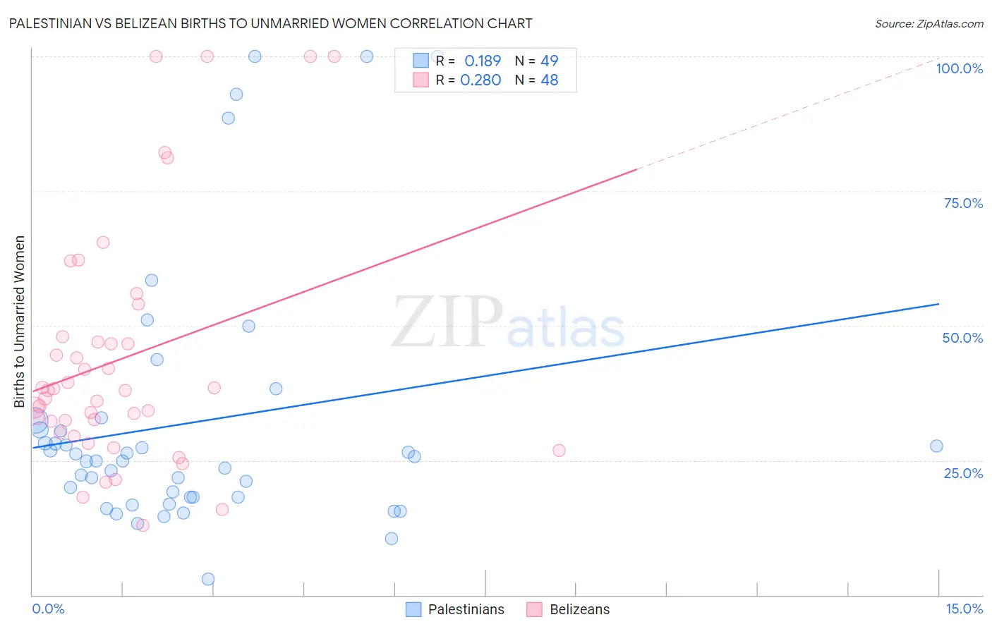 Palestinian vs Belizean Births to Unmarried Women