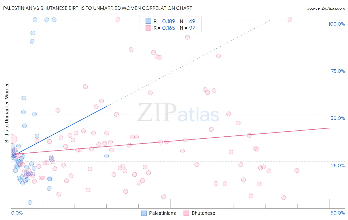 Palestinian vs Bhutanese Births to Unmarried Women