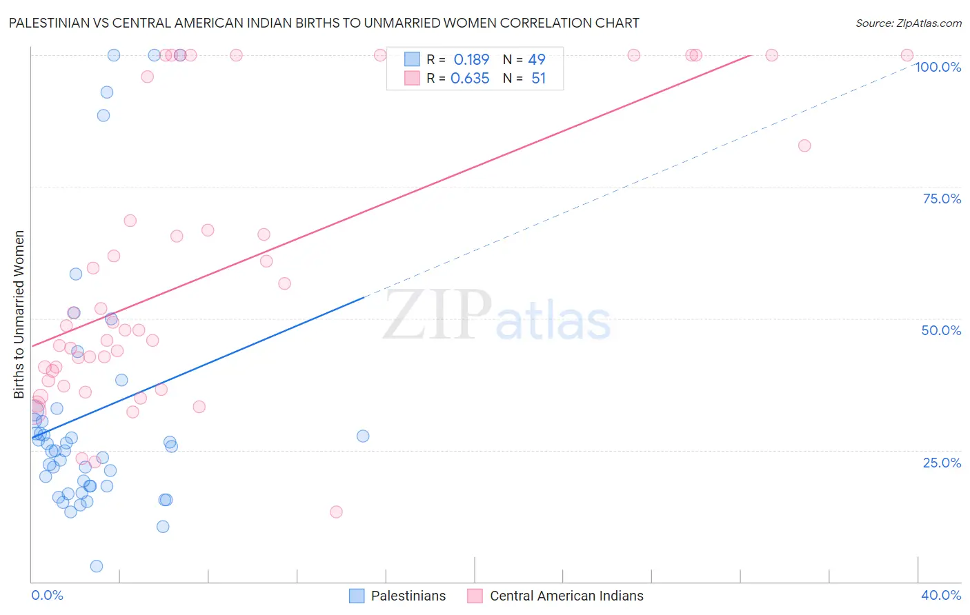 Palestinian vs Central American Indian Births to Unmarried Women