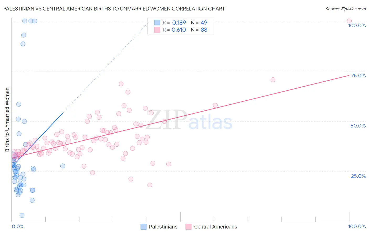 Palestinian vs Central American Births to Unmarried Women