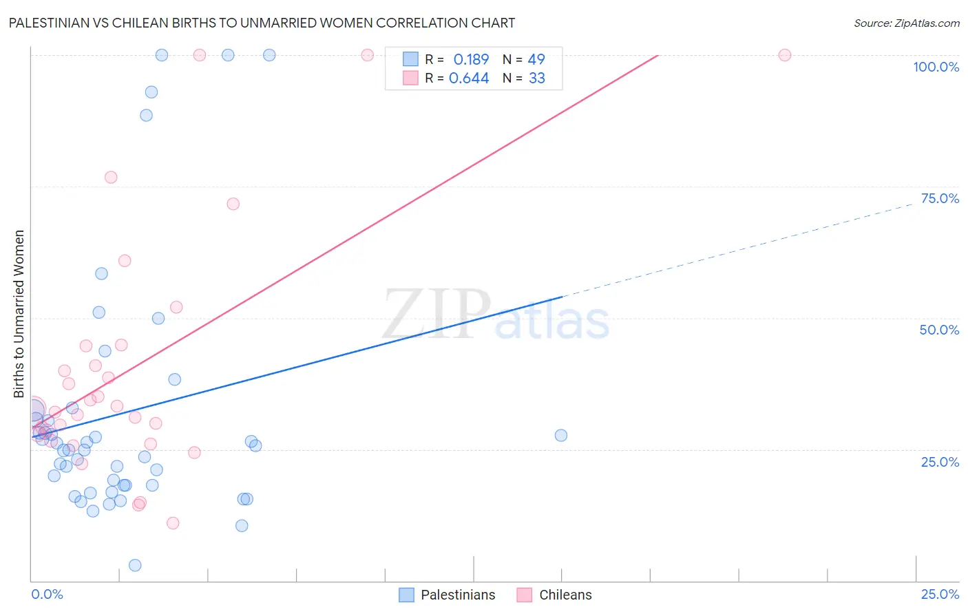 Palestinian vs Chilean Births to Unmarried Women