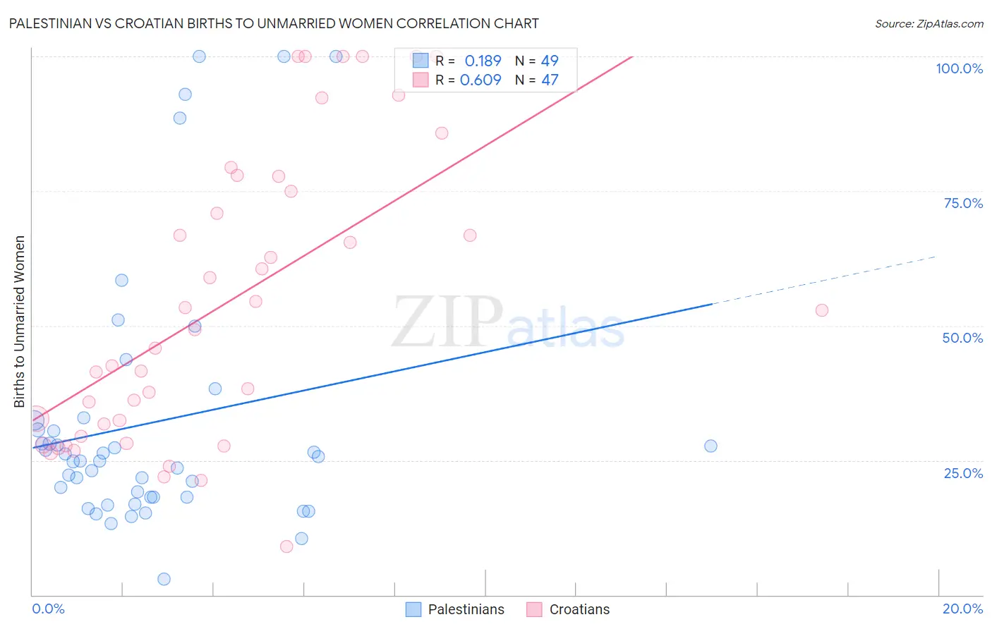 Palestinian vs Croatian Births to Unmarried Women