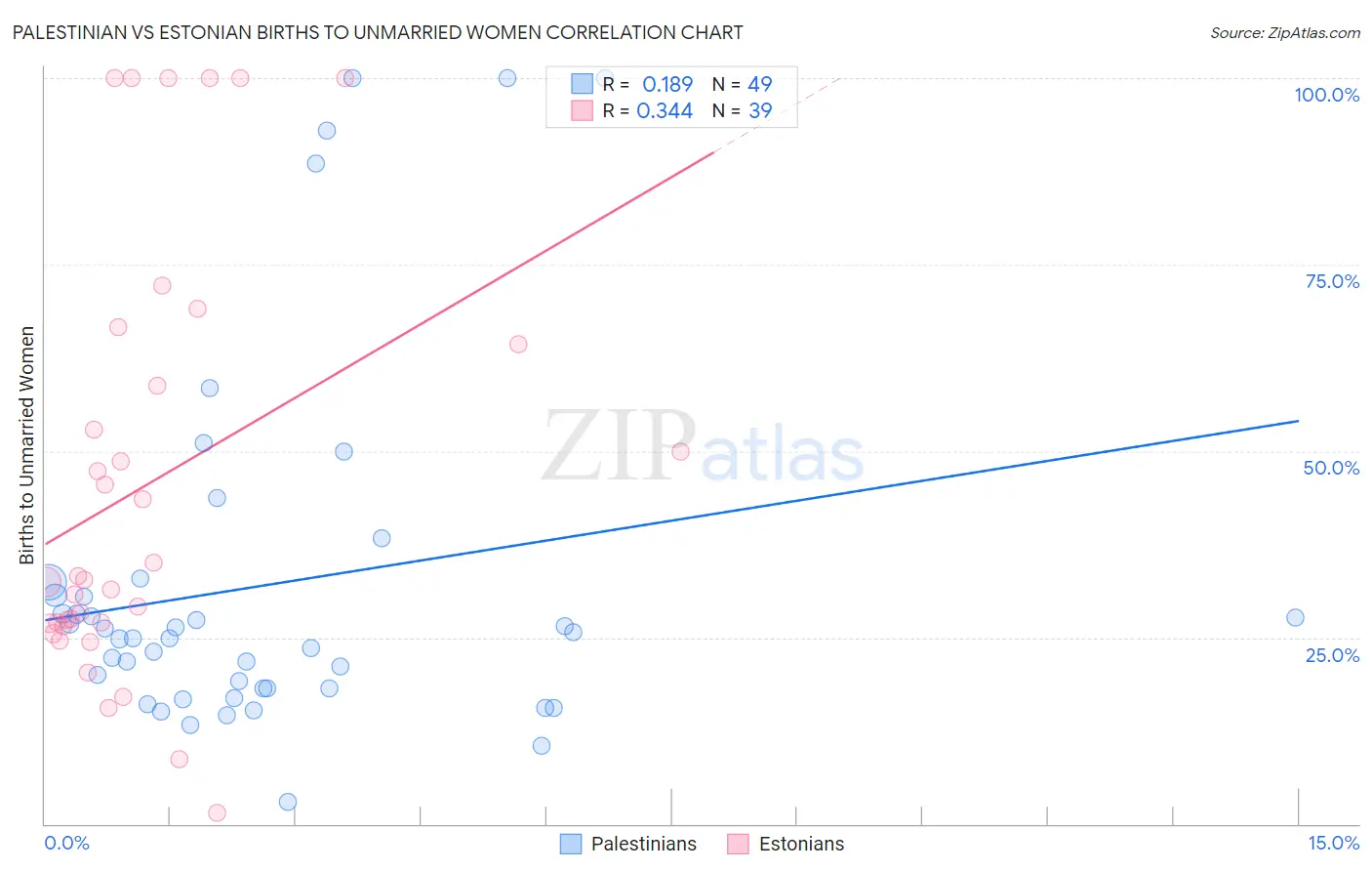 Palestinian vs Estonian Births to Unmarried Women