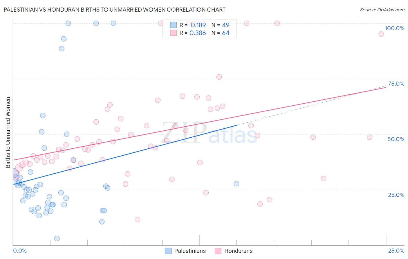 Palestinian vs Honduran Births to Unmarried Women