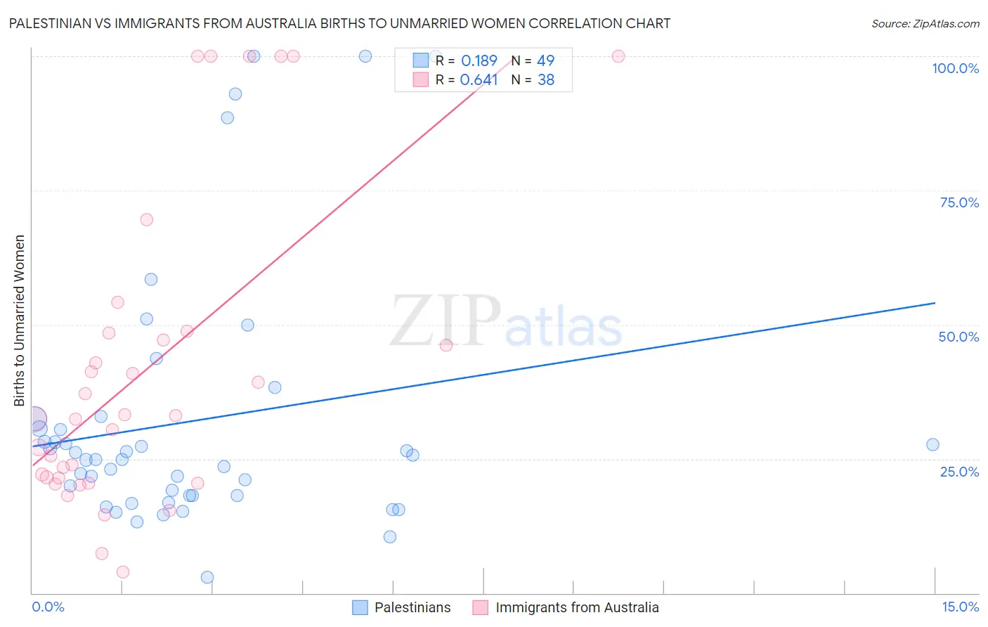 Palestinian vs Immigrants from Australia Births to Unmarried Women